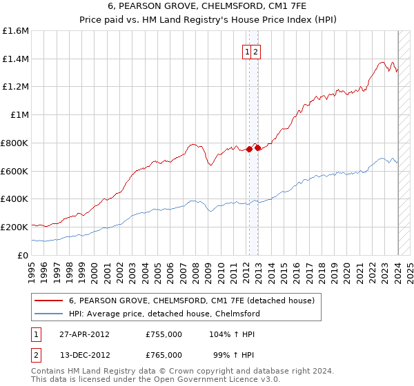 6, PEARSON GROVE, CHELMSFORD, CM1 7FE: Price paid vs HM Land Registry's House Price Index