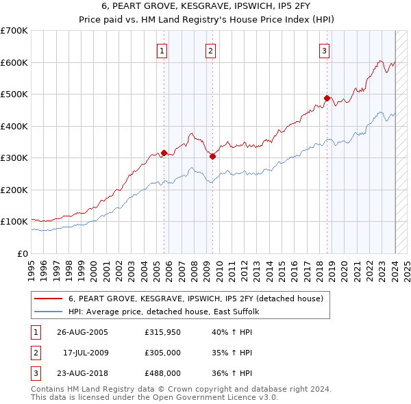 6, PEART GROVE, KESGRAVE, IPSWICH, IP5 2FY: Price paid vs HM Land Registry's House Price Index