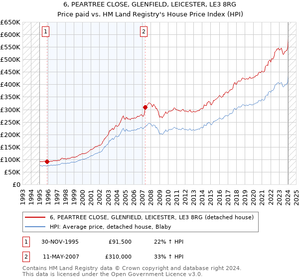 6, PEARTREE CLOSE, GLENFIELD, LEICESTER, LE3 8RG: Price paid vs HM Land Registry's House Price Index
