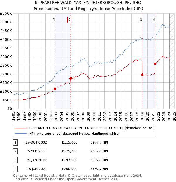 6, PEARTREE WALK, YAXLEY, PETERBOROUGH, PE7 3HQ: Price paid vs HM Land Registry's House Price Index