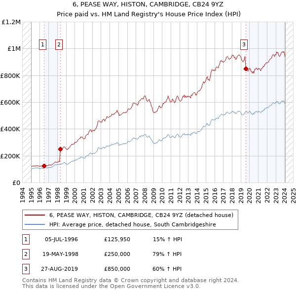 6, PEASE WAY, HISTON, CAMBRIDGE, CB24 9YZ: Price paid vs HM Land Registry's House Price Index