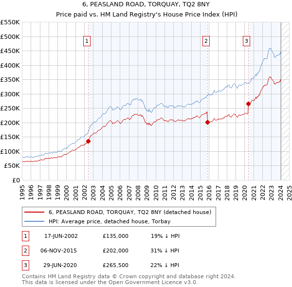 6, PEASLAND ROAD, TORQUAY, TQ2 8NY: Price paid vs HM Land Registry's House Price Index
