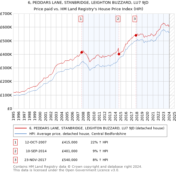 6, PEDDARS LANE, STANBRIDGE, LEIGHTON BUZZARD, LU7 9JD: Price paid vs HM Land Registry's House Price Index