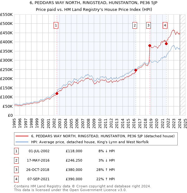 6, PEDDARS WAY NORTH, RINGSTEAD, HUNSTANTON, PE36 5JP: Price paid vs HM Land Registry's House Price Index