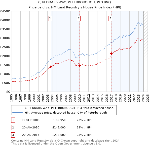 6, PEDDARS WAY, PETERBOROUGH, PE3 9NQ: Price paid vs HM Land Registry's House Price Index