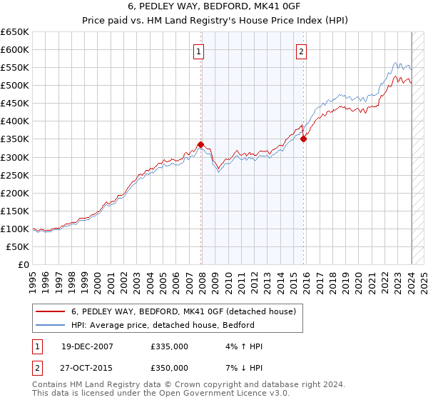 6, PEDLEY WAY, BEDFORD, MK41 0GF: Price paid vs HM Land Registry's House Price Index