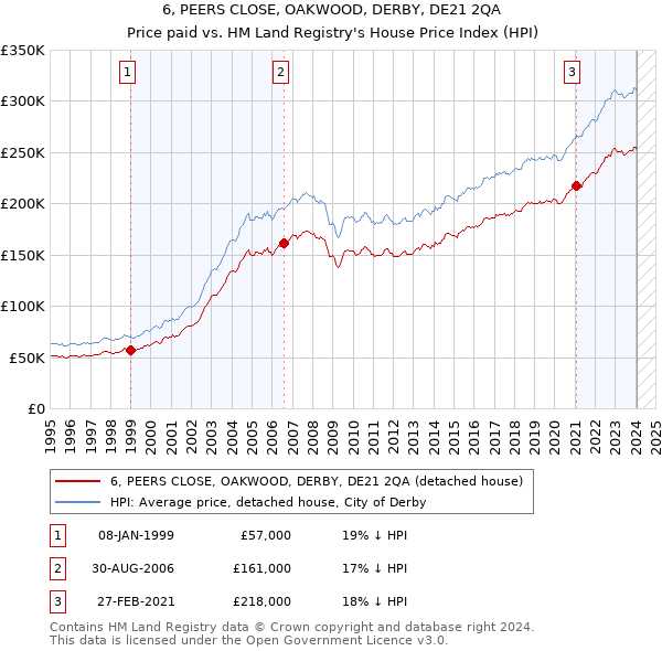 6, PEERS CLOSE, OAKWOOD, DERBY, DE21 2QA: Price paid vs HM Land Registry's House Price Index