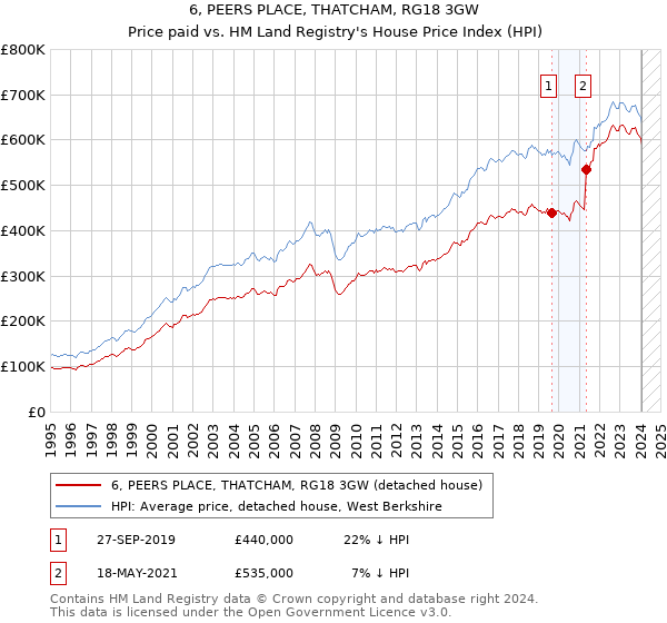 6, PEERS PLACE, THATCHAM, RG18 3GW: Price paid vs HM Land Registry's House Price Index