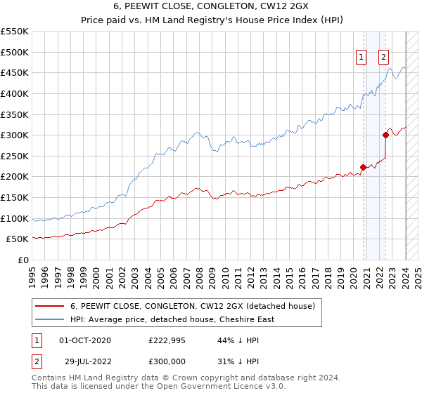 6, PEEWIT CLOSE, CONGLETON, CW12 2GX: Price paid vs HM Land Registry's House Price Index