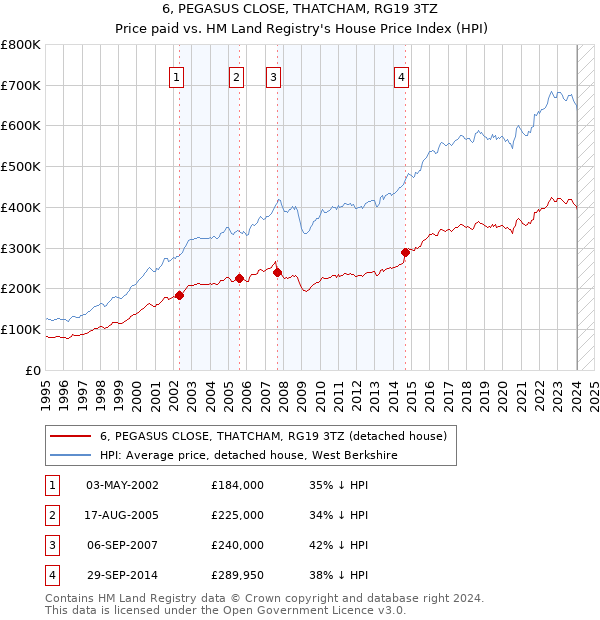 6, PEGASUS CLOSE, THATCHAM, RG19 3TZ: Price paid vs HM Land Registry's House Price Index