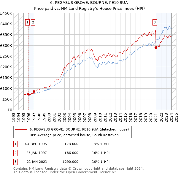 6, PEGASUS GROVE, BOURNE, PE10 9UA: Price paid vs HM Land Registry's House Price Index