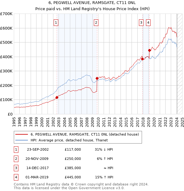 6, PEGWELL AVENUE, RAMSGATE, CT11 0NL: Price paid vs HM Land Registry's House Price Index