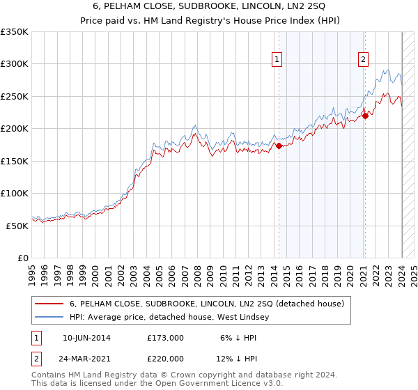 6, PELHAM CLOSE, SUDBROOKE, LINCOLN, LN2 2SQ: Price paid vs HM Land Registry's House Price Index