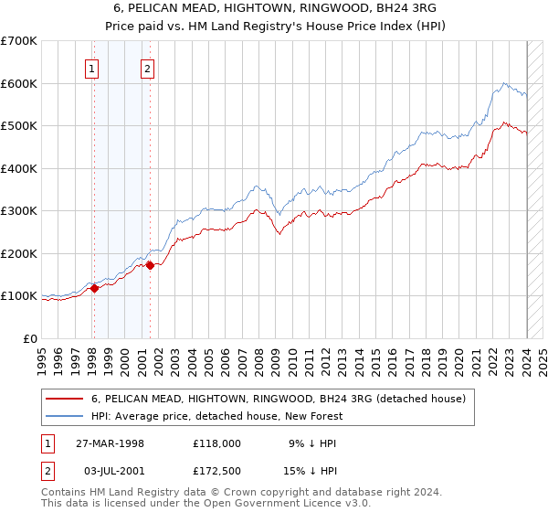 6, PELICAN MEAD, HIGHTOWN, RINGWOOD, BH24 3RG: Price paid vs HM Land Registry's House Price Index