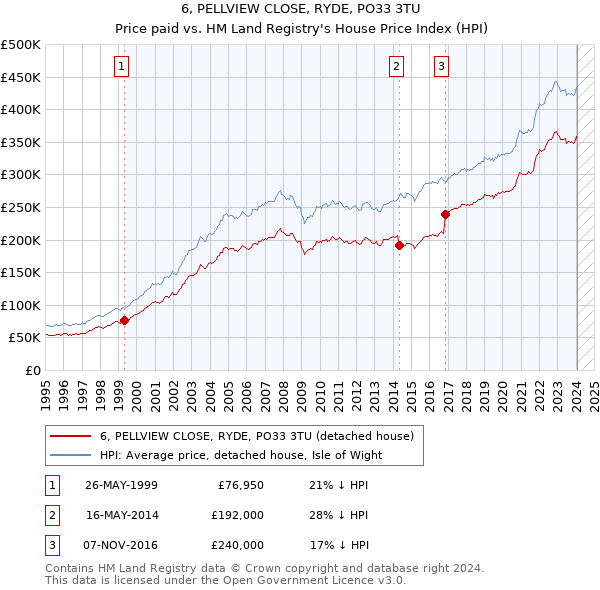 6, PELLVIEW CLOSE, RYDE, PO33 3TU: Price paid vs HM Land Registry's House Price Index