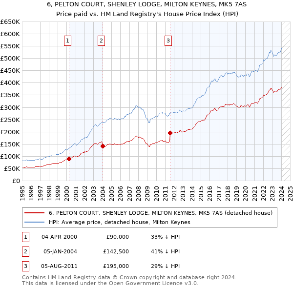 6, PELTON COURT, SHENLEY LODGE, MILTON KEYNES, MK5 7AS: Price paid vs HM Land Registry's House Price Index