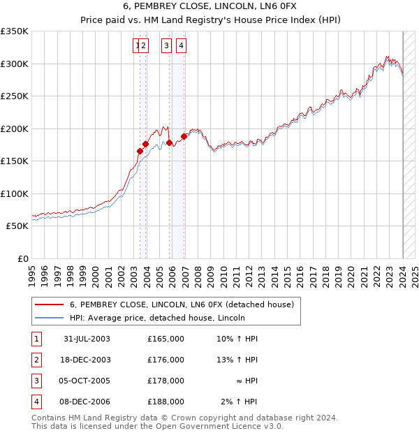 6, PEMBREY CLOSE, LINCOLN, LN6 0FX: Price paid vs HM Land Registry's House Price Index