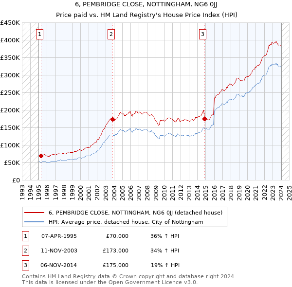 6, PEMBRIDGE CLOSE, NOTTINGHAM, NG6 0JJ: Price paid vs HM Land Registry's House Price Index