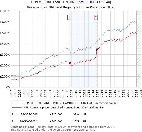 6, PEMBROKE LANE, LINTON, CAMBRIDGE, CB21 4XJ: Price paid vs HM Land Registry's House Price Index