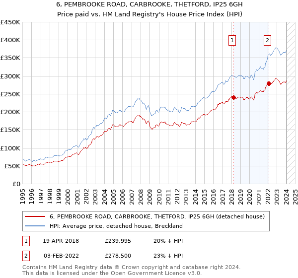 6, PEMBROOKE ROAD, CARBROOKE, THETFORD, IP25 6GH: Price paid vs HM Land Registry's House Price Index