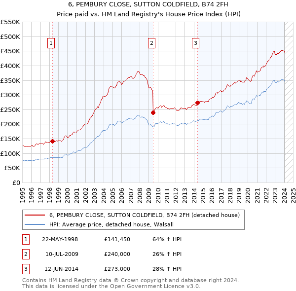 6, PEMBURY CLOSE, SUTTON COLDFIELD, B74 2FH: Price paid vs HM Land Registry's House Price Index