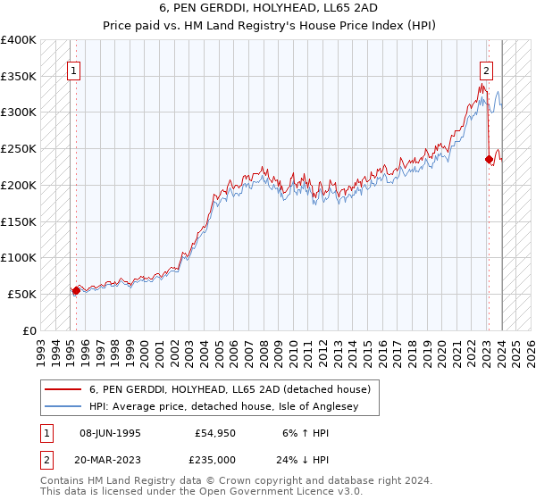 6, PEN GERDDI, HOLYHEAD, LL65 2AD: Price paid vs HM Land Registry's House Price Index