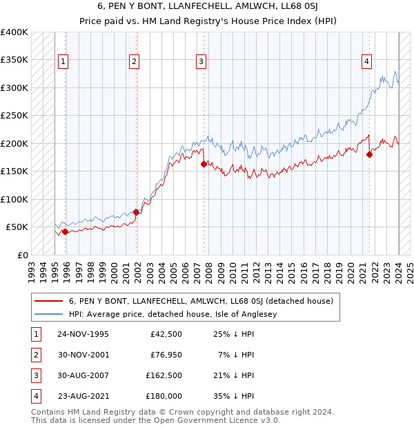 6, PEN Y BONT, LLANFECHELL, AMLWCH, LL68 0SJ: Price paid vs HM Land Registry's House Price Index