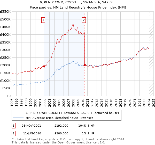 6, PEN Y CWM, COCKETT, SWANSEA, SA2 0FL: Price paid vs HM Land Registry's House Price Index
