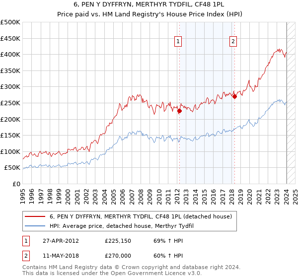 6, PEN Y DYFFRYN, MERTHYR TYDFIL, CF48 1PL: Price paid vs HM Land Registry's House Price Index