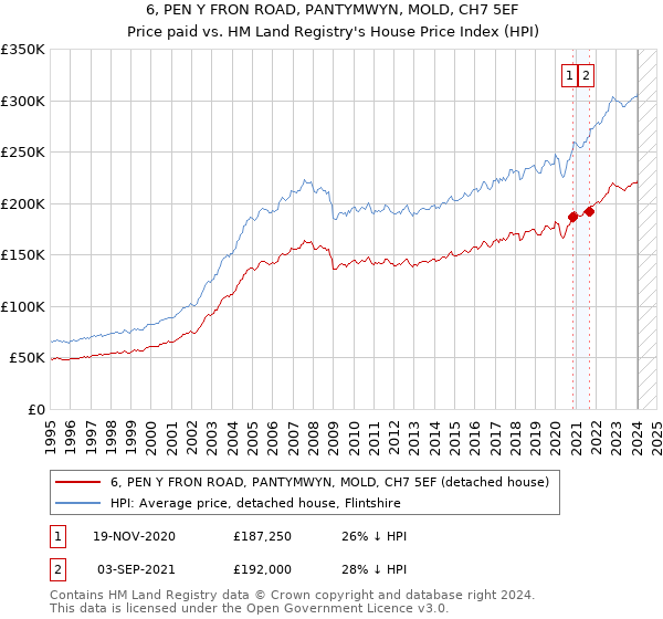 6, PEN Y FRON ROAD, PANTYMWYN, MOLD, CH7 5EF: Price paid vs HM Land Registry's House Price Index