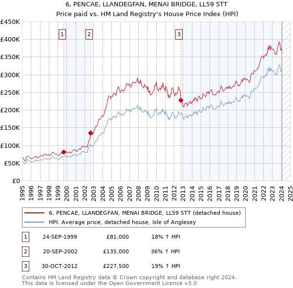 6, PENCAE, LLANDEGFAN, MENAI BRIDGE, LL59 5TT: Price paid vs HM Land Registry's House Price Index