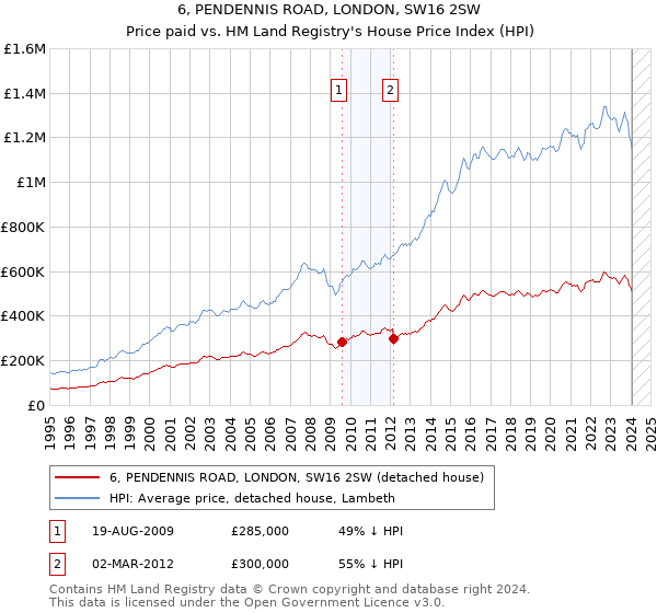 6, PENDENNIS ROAD, LONDON, SW16 2SW: Price paid vs HM Land Registry's House Price Index