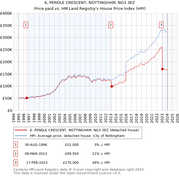 6, PENDLE CRESCENT, NOTTINGHAM, NG3 3EZ: Price paid vs HM Land Registry's House Price Index