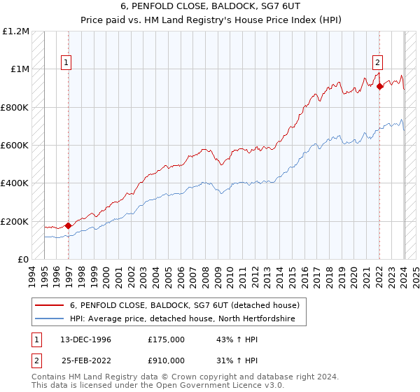 6, PENFOLD CLOSE, BALDOCK, SG7 6UT: Price paid vs HM Land Registry's House Price Index