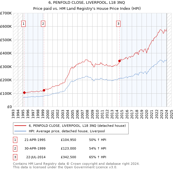 6, PENFOLD CLOSE, LIVERPOOL, L18 3NQ: Price paid vs HM Land Registry's House Price Index