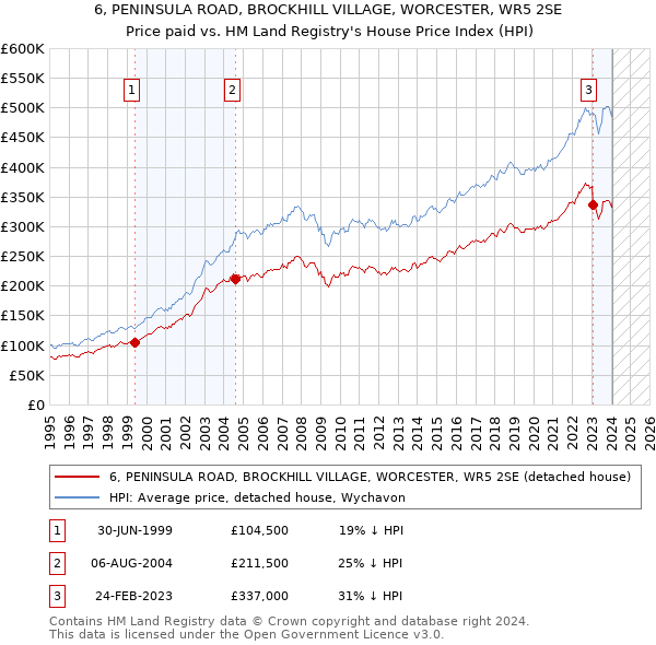 6, PENINSULA ROAD, BROCKHILL VILLAGE, WORCESTER, WR5 2SE: Price paid vs HM Land Registry's House Price Index