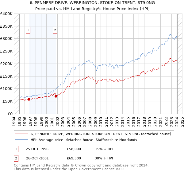 6, PENMERE DRIVE, WERRINGTON, STOKE-ON-TRENT, ST9 0NG: Price paid vs HM Land Registry's House Price Index