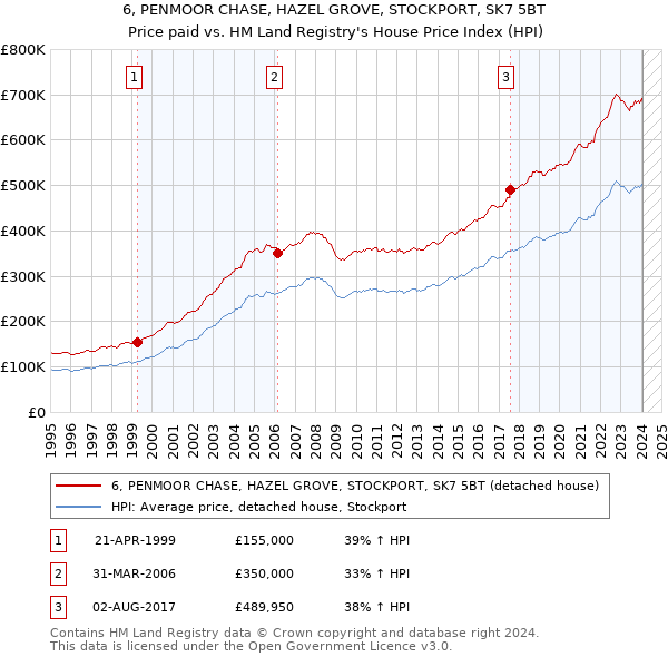 6, PENMOOR CHASE, HAZEL GROVE, STOCKPORT, SK7 5BT: Price paid vs HM Land Registry's House Price Index