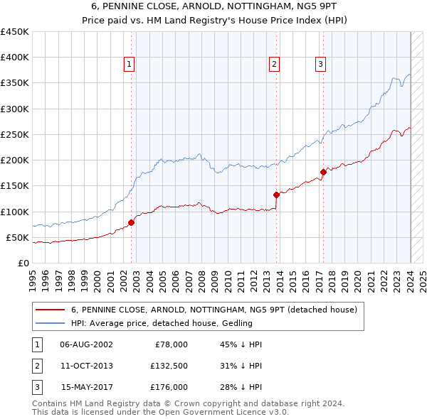 6, PENNINE CLOSE, ARNOLD, NOTTINGHAM, NG5 9PT: Price paid vs HM Land Registry's House Price Index