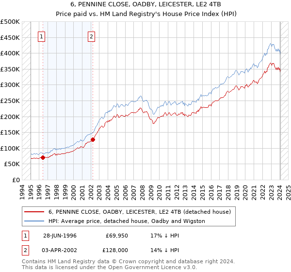 6, PENNINE CLOSE, OADBY, LEICESTER, LE2 4TB: Price paid vs HM Land Registry's House Price Index
