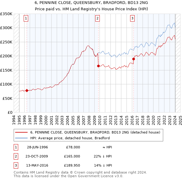 6, PENNINE CLOSE, QUEENSBURY, BRADFORD, BD13 2NG: Price paid vs HM Land Registry's House Price Index