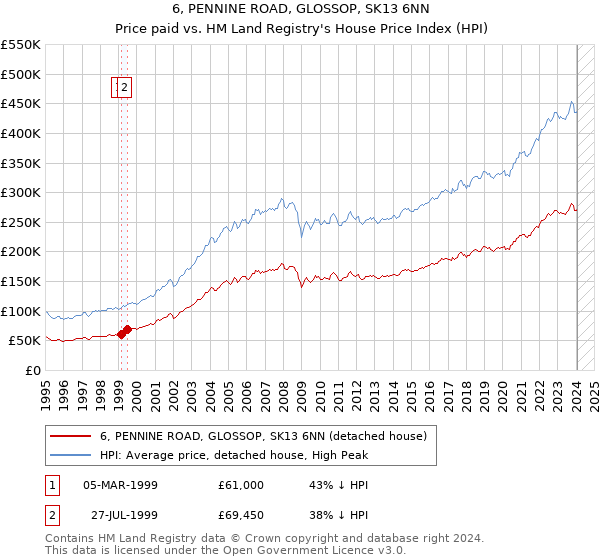 6, PENNINE ROAD, GLOSSOP, SK13 6NN: Price paid vs HM Land Registry's House Price Index