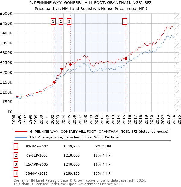 6, PENNINE WAY, GONERBY HILL FOOT, GRANTHAM, NG31 8FZ: Price paid vs HM Land Registry's House Price Index