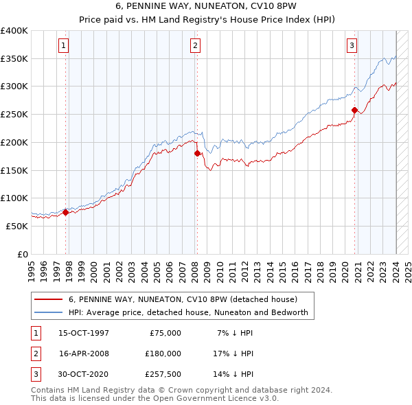 6, PENNINE WAY, NUNEATON, CV10 8PW: Price paid vs HM Land Registry's House Price Index