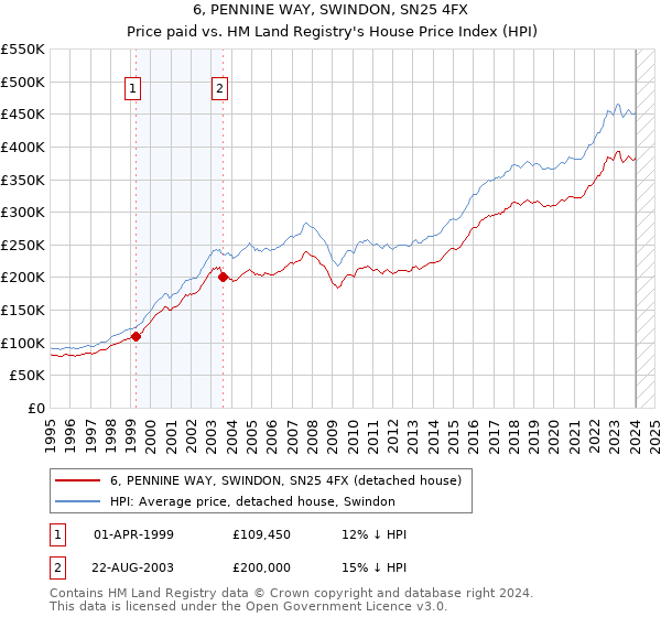 6, PENNINE WAY, SWINDON, SN25 4FX: Price paid vs HM Land Registry's House Price Index