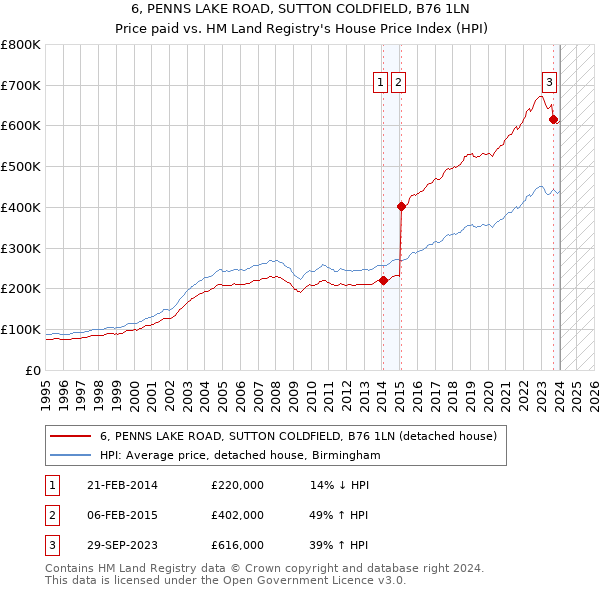 6, PENNS LAKE ROAD, SUTTON COLDFIELD, B76 1LN: Price paid vs HM Land Registry's House Price Index