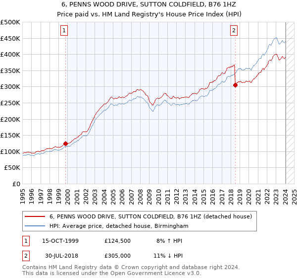 6, PENNS WOOD DRIVE, SUTTON COLDFIELD, B76 1HZ: Price paid vs HM Land Registry's House Price Index