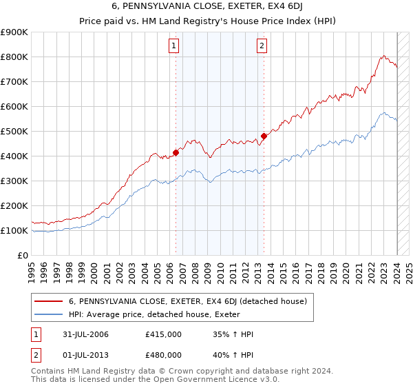 6, PENNSYLVANIA CLOSE, EXETER, EX4 6DJ: Price paid vs HM Land Registry's House Price Index