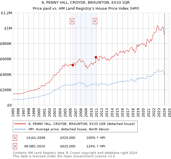 6, PENNY HILL, CROYDE, BRAUNTON, EX33 1QR: Price paid vs HM Land Registry's House Price Index