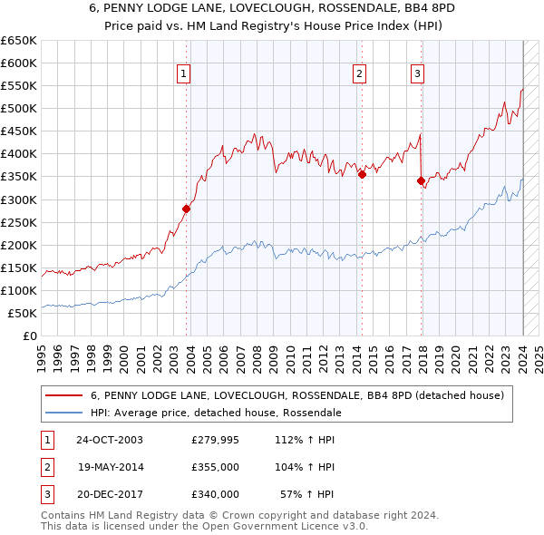 6, PENNY LODGE LANE, LOVECLOUGH, ROSSENDALE, BB4 8PD: Price paid vs HM Land Registry's House Price Index